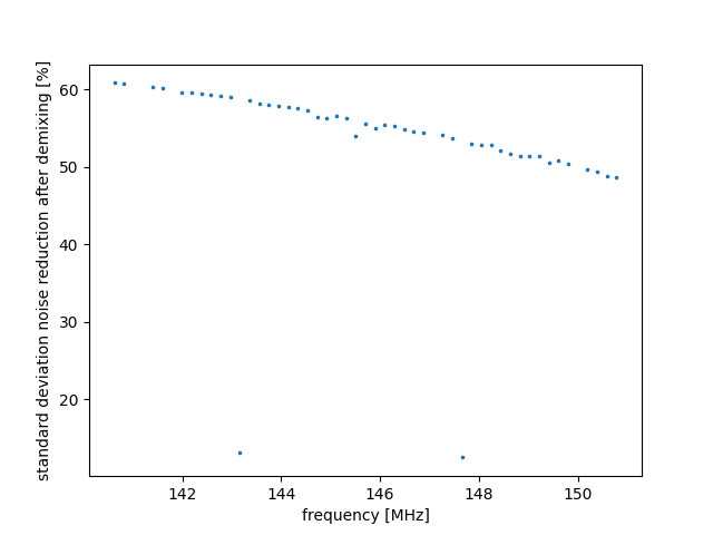 _images/demix_noise_ratio.png